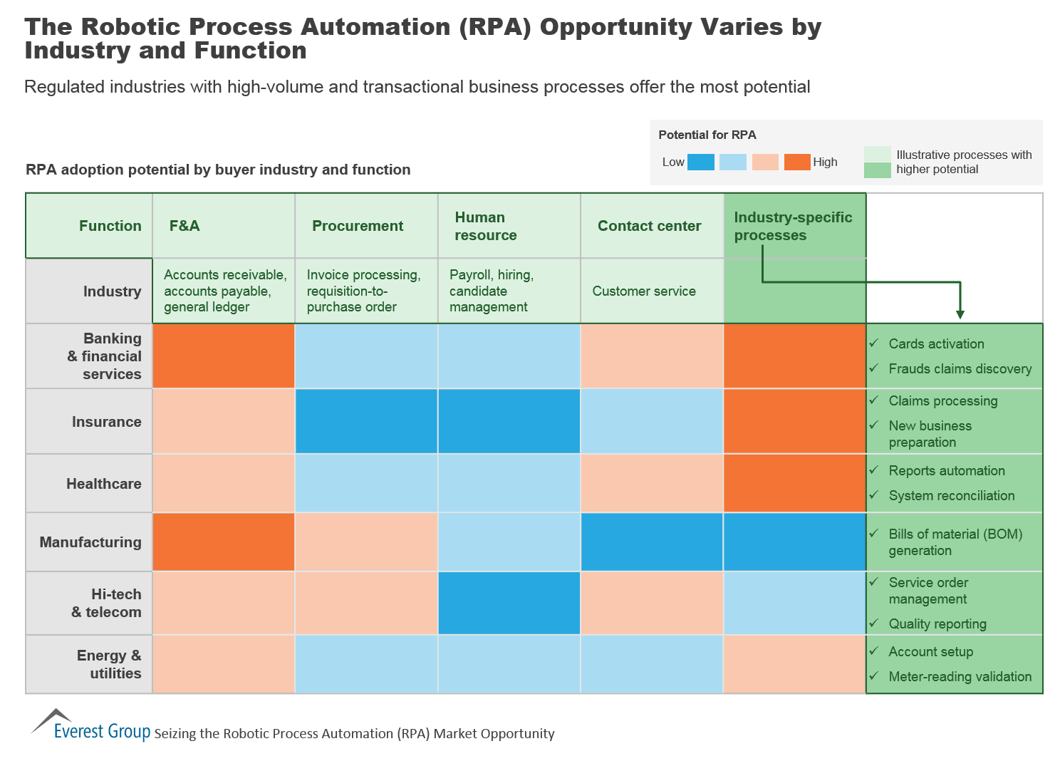 applications of RPA