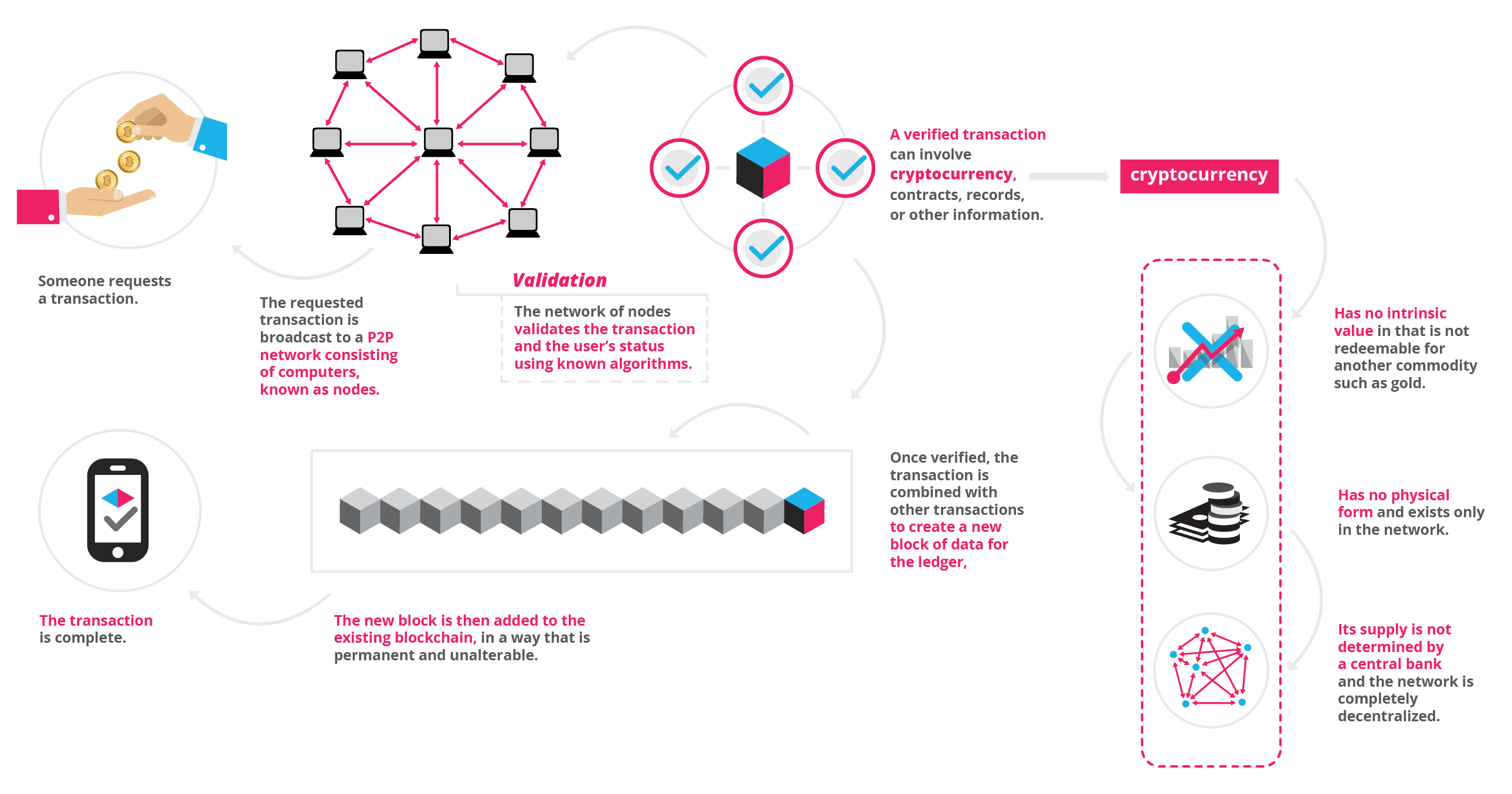 Top 7 blockchain technology