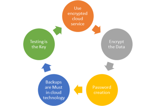 Best 5 Tips to improve cloud security