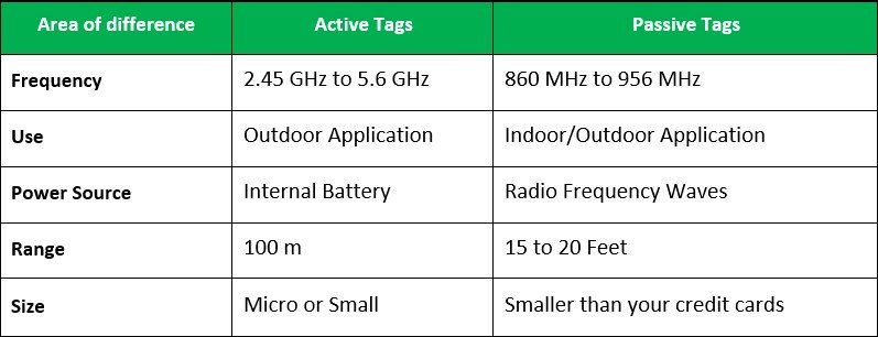 Difference between Active RFID Tags and Passive RFID Tags