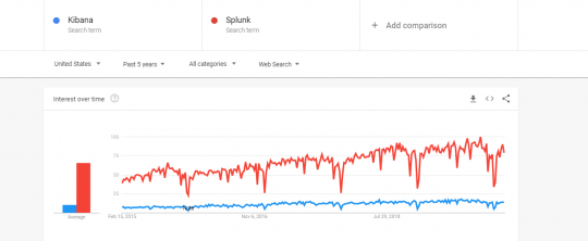 Comparison of Kibana vs Splunk past 5 years google trends