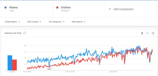 Kibana vs Grafana past 5 year.