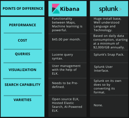 Kibana vs. Splunk Comparison Via Tabular Diagram