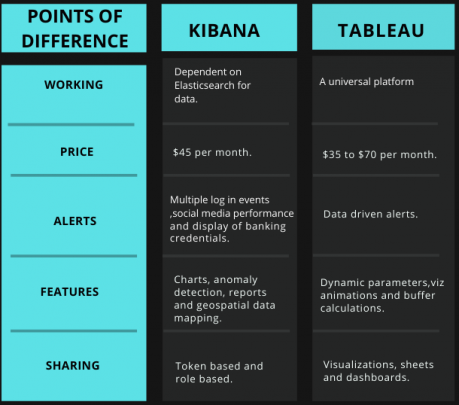 Kibana vs Tableau Comparison Via Tabular Diagram