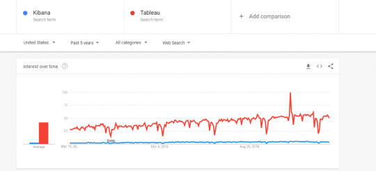 Kibana vs Tableau Which is More Popular