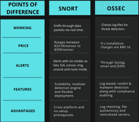 Snort vs Ossec Comparison Via Tabular Diagram 
