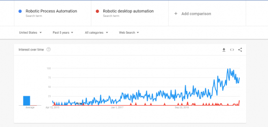 Google trend comparison RPA Vs RDA which is popular