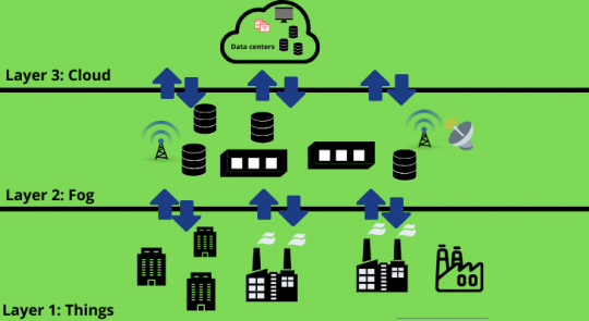 Working Architecture of Fog Computing