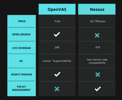 OpenVAS vs Nessus Tabular Comparison