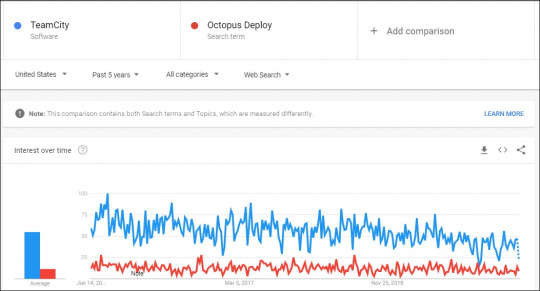 Google trend comparison of TeamCity vs Octopus Deploy