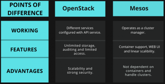 Tabular comparison of OpenStack vs Mesos