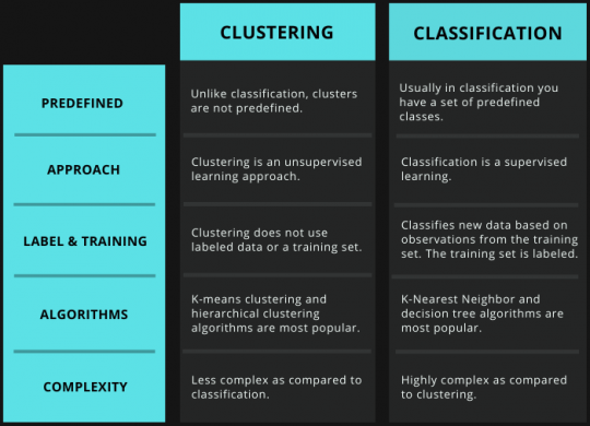 Data Mining Clustering vs. ClassificationTabular comparison