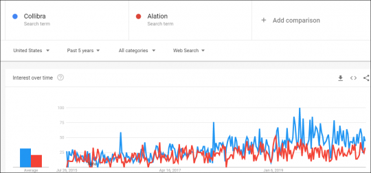 Google comparison of past five years Collibra vs. Alation