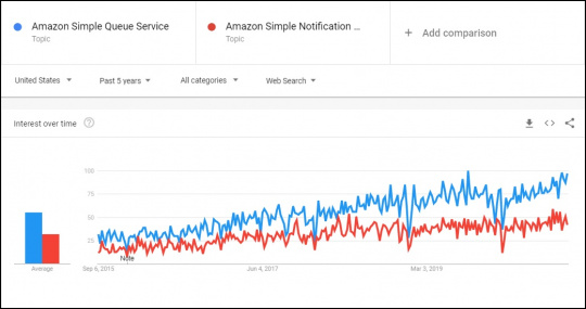 Google Trends comparison of Amazon SQS and Amazon SNS