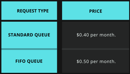 Request Type Price for Amazon SQS and SNS