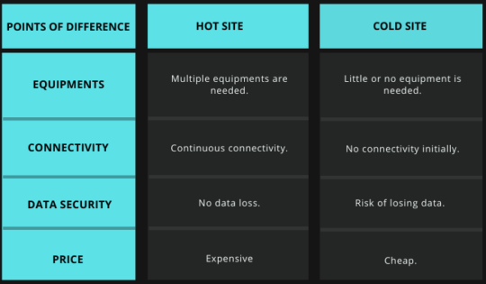 Hot site vs Cold site Tabular comparison