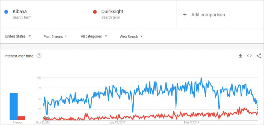 Kibana Vs Quicksight Google Trend Comaprison of Five years