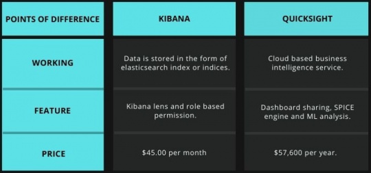 Tabular comparison of Kibana vs Quicksight