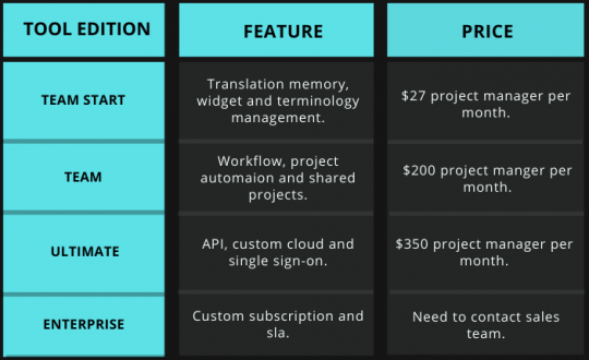 Tabular comparison of price and feature of Memsource