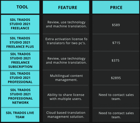 Tabular comparison of price and feature of SDL Trados