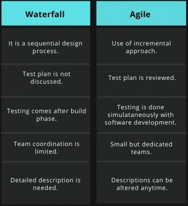 Tabular comparison of waterfall and agile