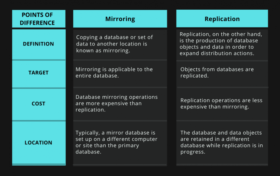 Mirroring vs Replication