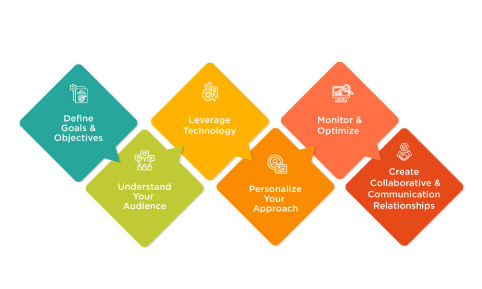 Cross Channel Marketing Strategy