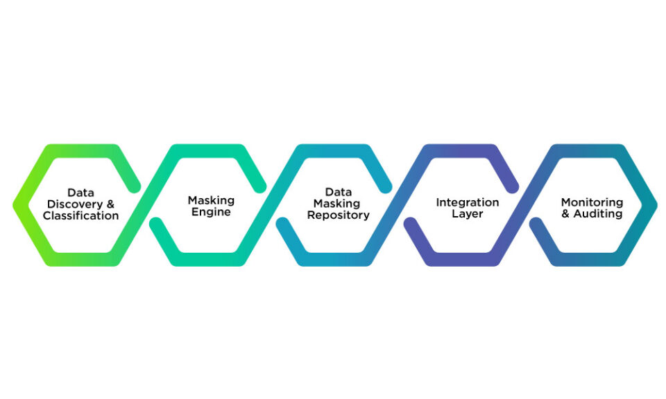 Data Masking Architecture